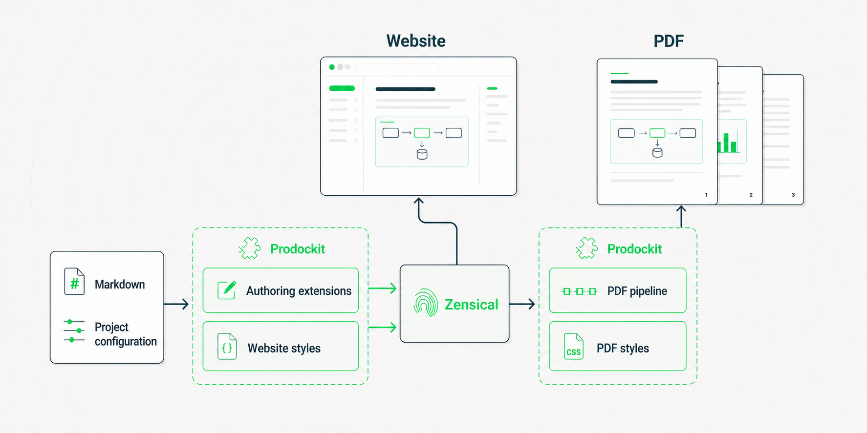 Markdown and project configuration pass through Prodockit's authoring and style components and Zensical to produce a website, while Prodockit's PDF pipeline and styles produce the matching printable document