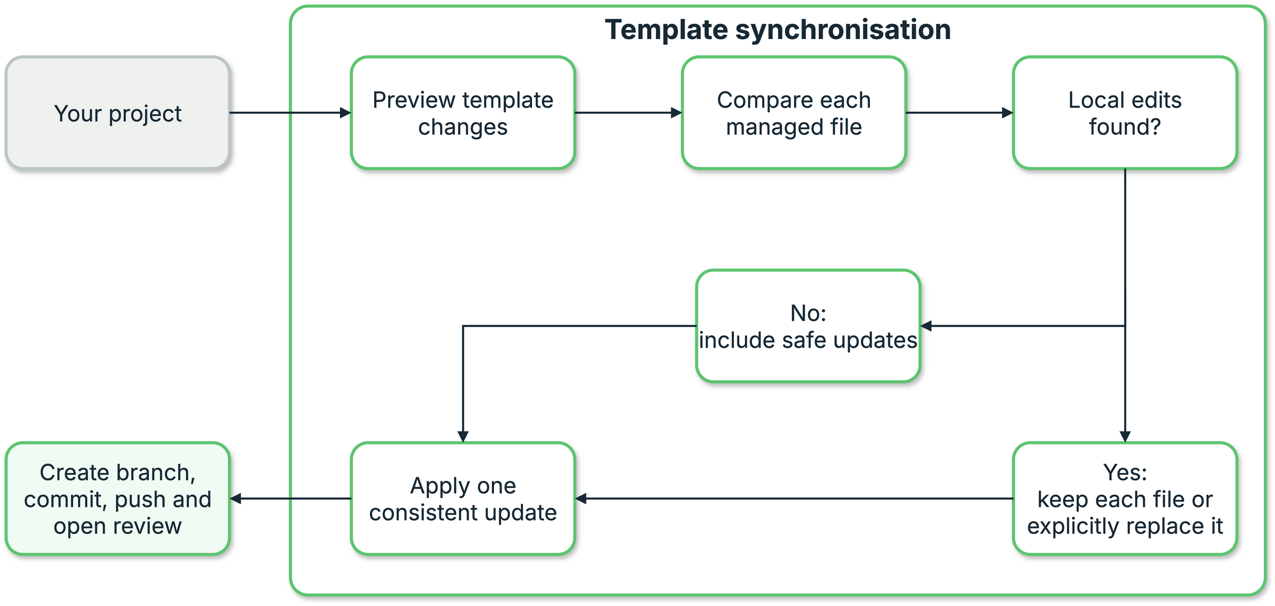Template sync previews changes first, updates unchanged managed files automatically, leaves author-edited files for an explicit decision, and sends one consistent update for review