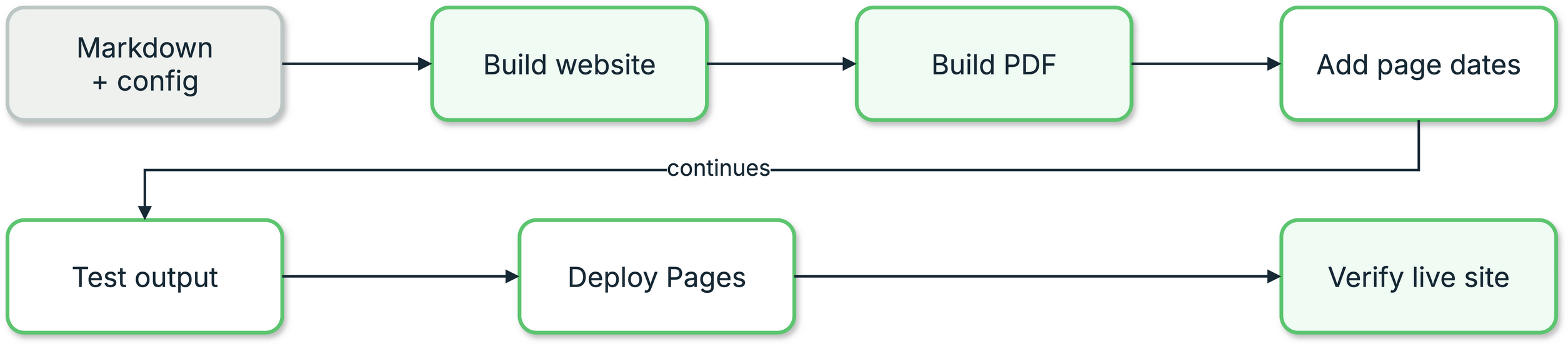 Build order from authored source through PDF and website builds to public verification