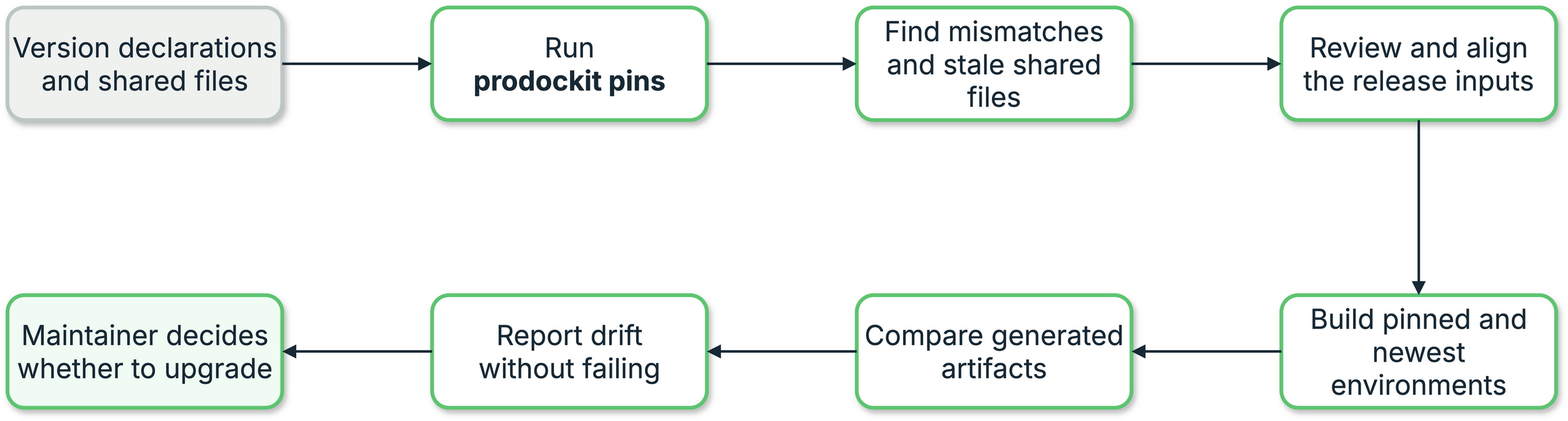 Version declarations are checked for agreement while scheduled drift checks compare pinned and newer rendered outputs before a deliberate upgrade