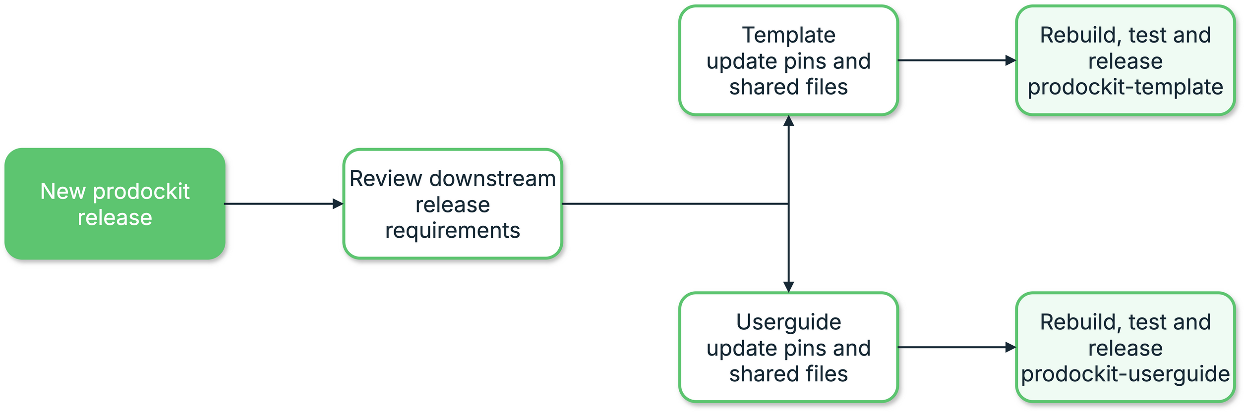 A prodockit release is followed by deliberate pin, shared-file, build, test and release updates in the template and userguide