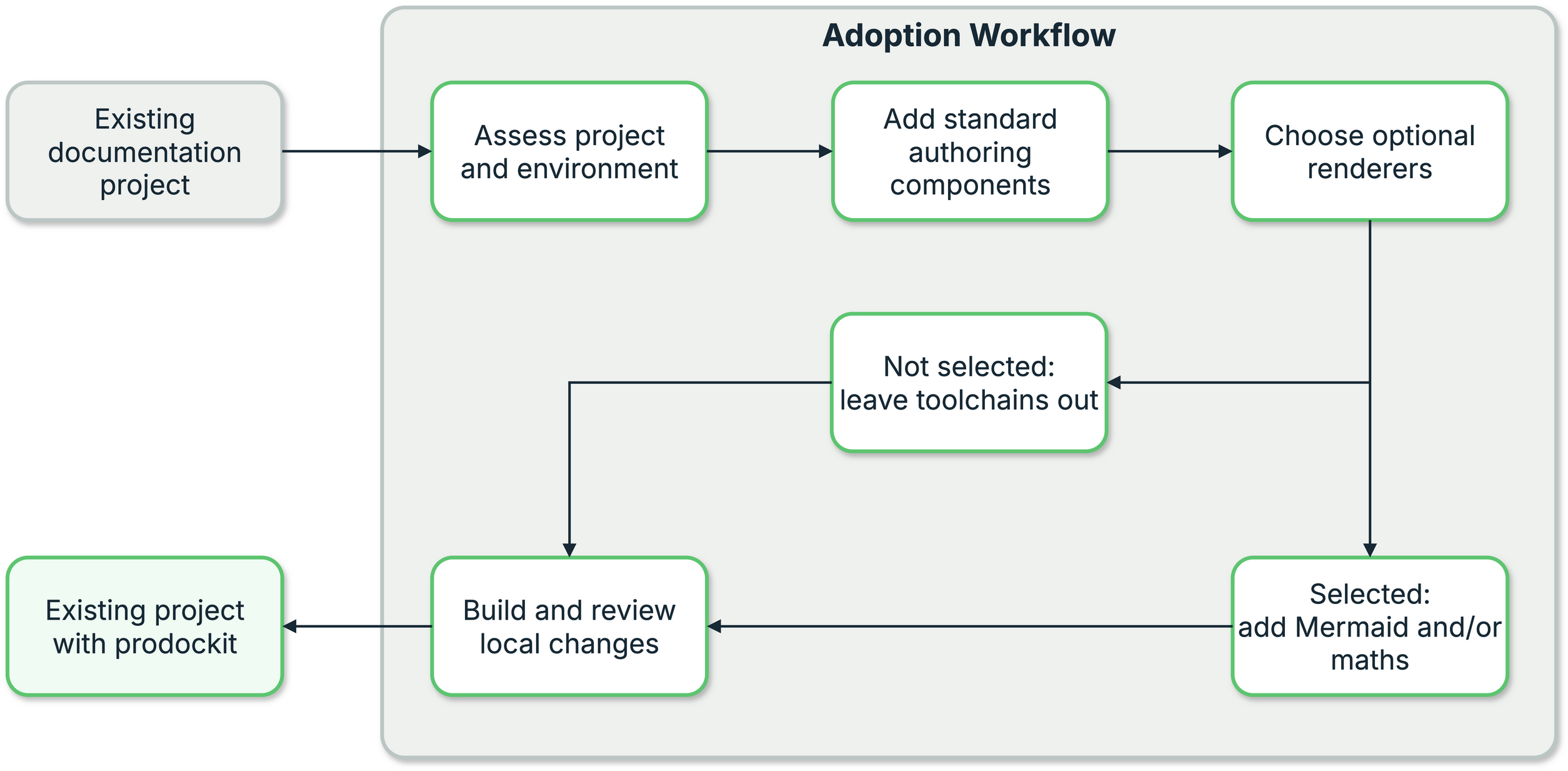 Adoption assesses an existing site, adds standard components, installs only the selected renderers, then leaves the author to build and review
