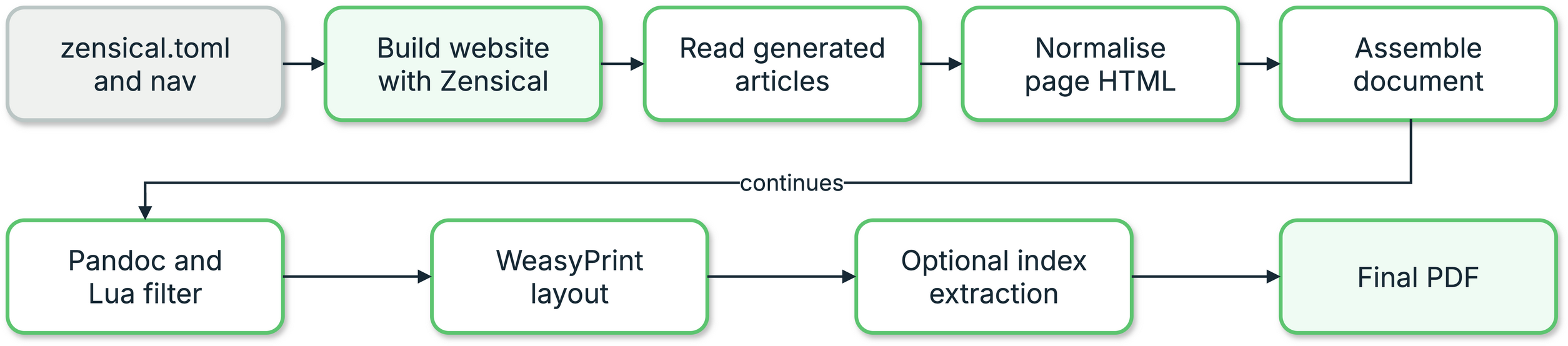 Pipeline from the Zensical project through generated HTML, Pandoc and WeasyPrint to the final PDF