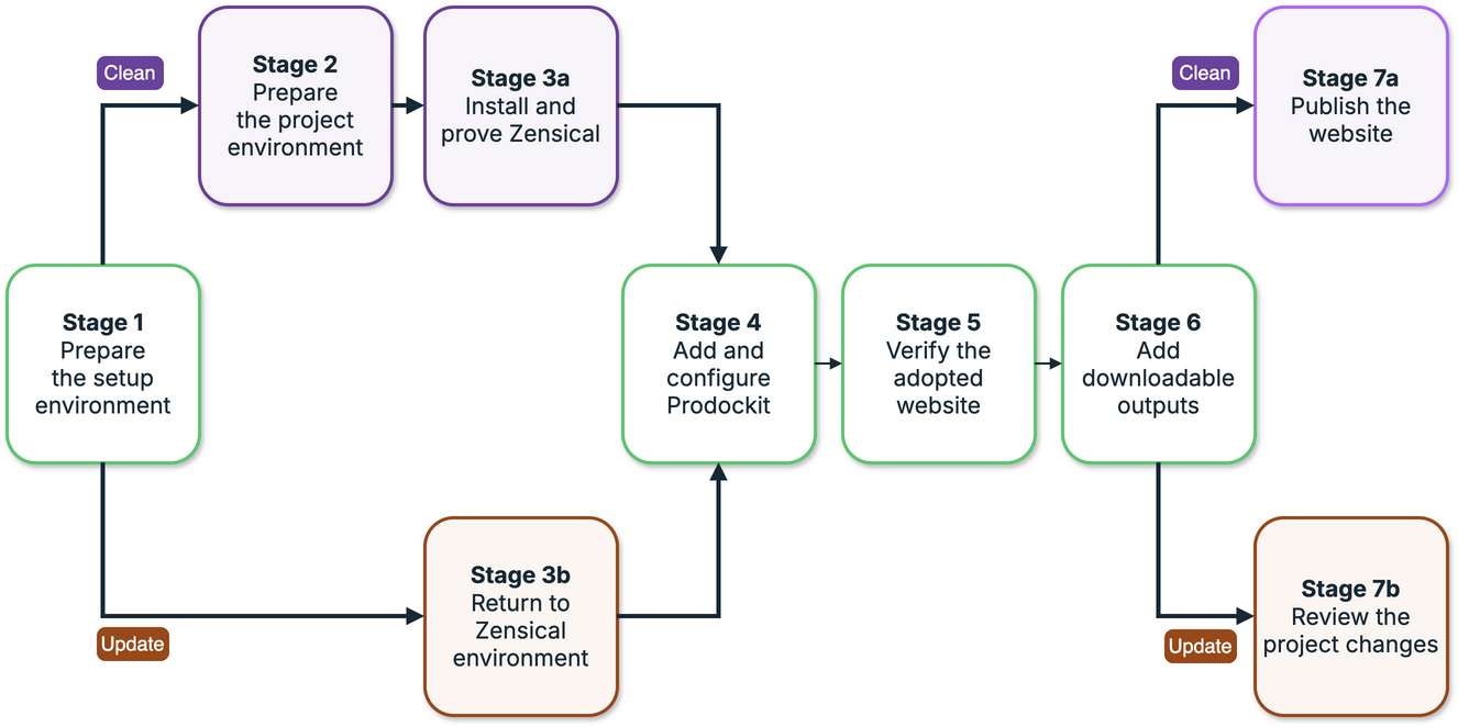 Stages for building a new site or updating an existing Zensical site